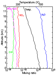 化学反応実験より見積もったHO2-H2O錯体濃度