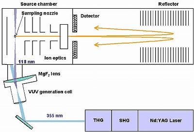 VUV-TOFMS模式図