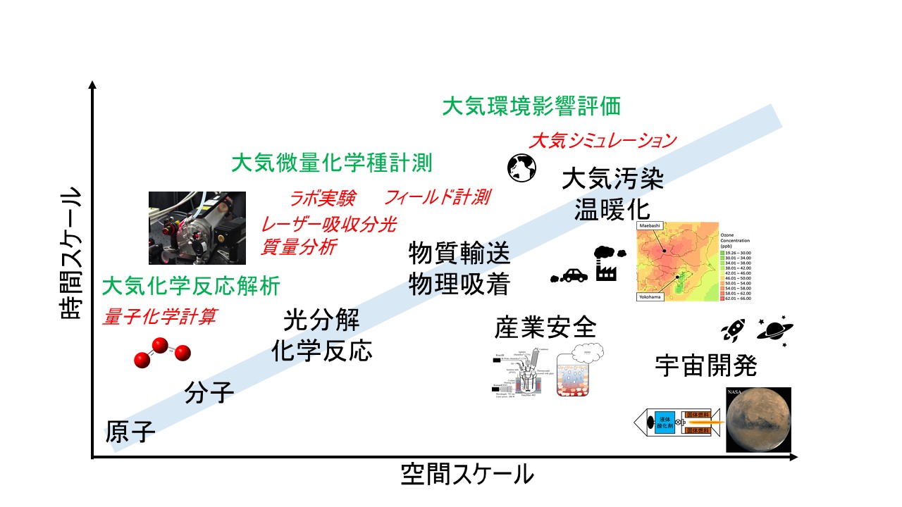 研究スケール図